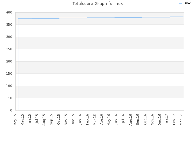 Totalscore Graph for nox