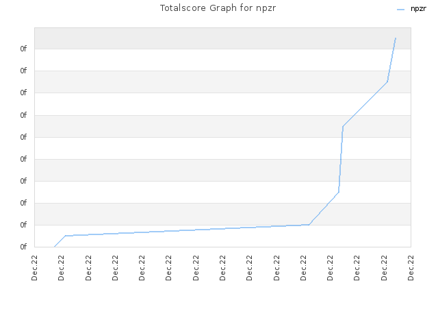 Totalscore Graph for npzr