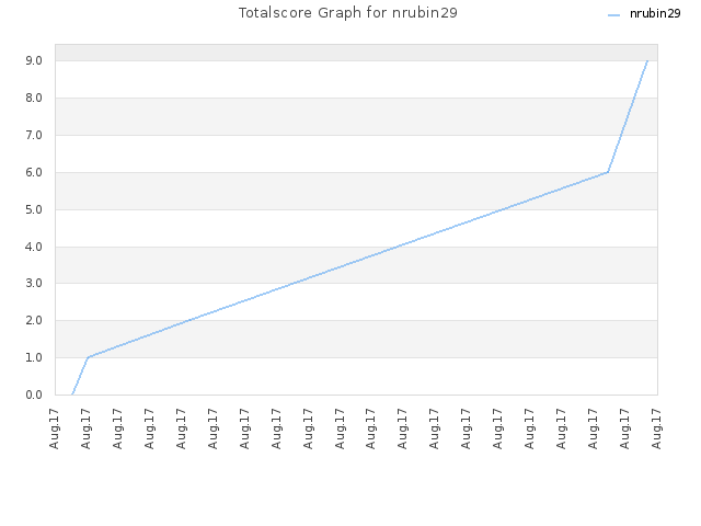Totalscore Graph for nrubin29