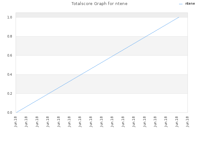 Totalscore Graph for ntene
