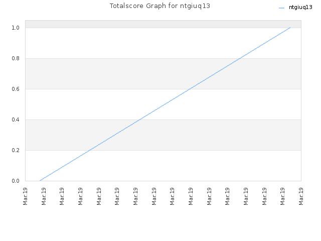 Totalscore Graph for ntgiuq13