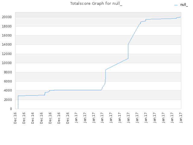 Totalscore Graph for null_