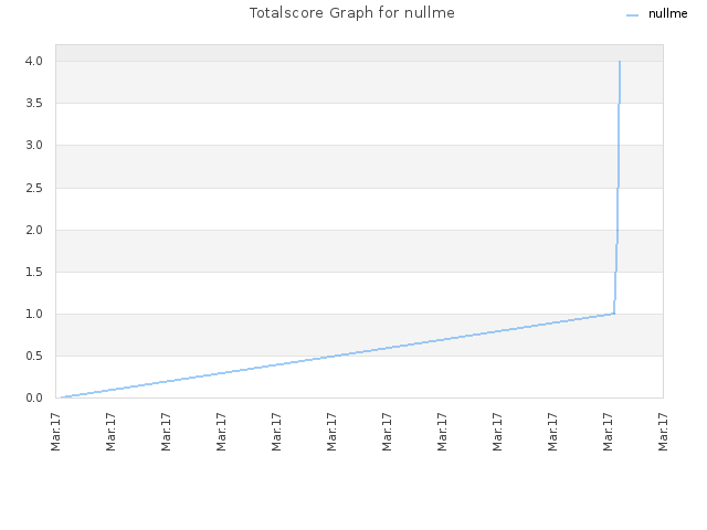 Totalscore Graph for nullme