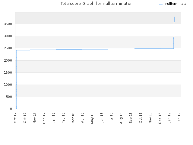 Totalscore Graph for nullterminator