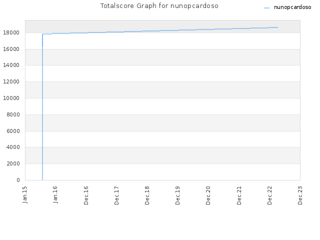 Totalscore Graph for nunopcardoso