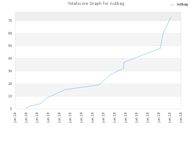 Totalscore Graph for nutbag