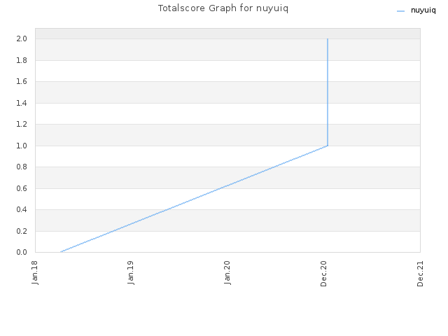 Totalscore Graph for nuyuiq