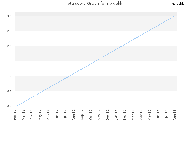 Totalscore Graph for nvivekk