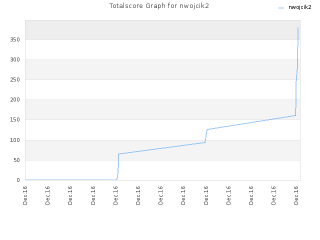Totalscore Graph for nwojcik2
