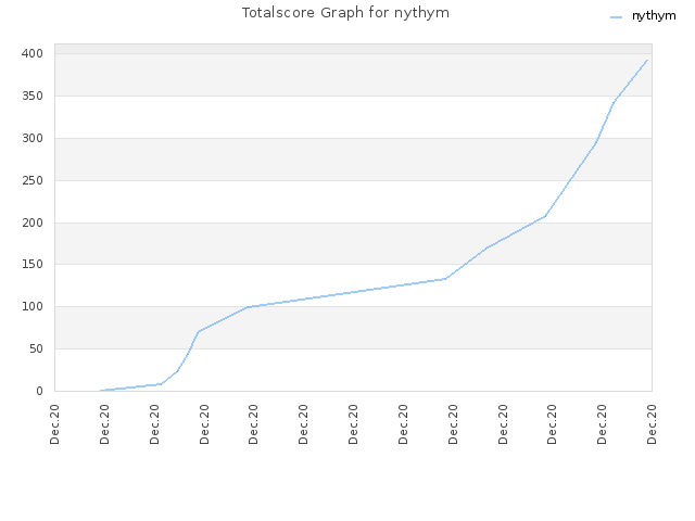 Totalscore Graph for nythym