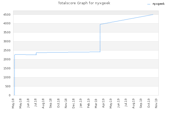 Totalscore Graph for nyxgeek