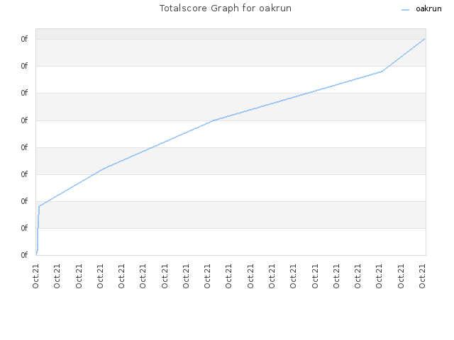 Totalscore Graph for oakrun