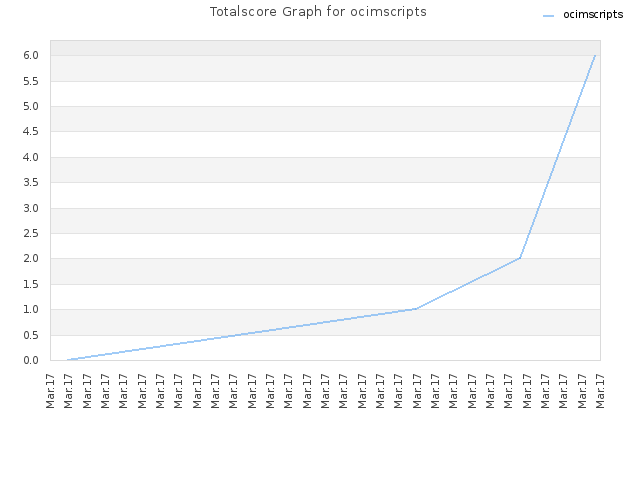 Totalscore Graph for ocimscripts