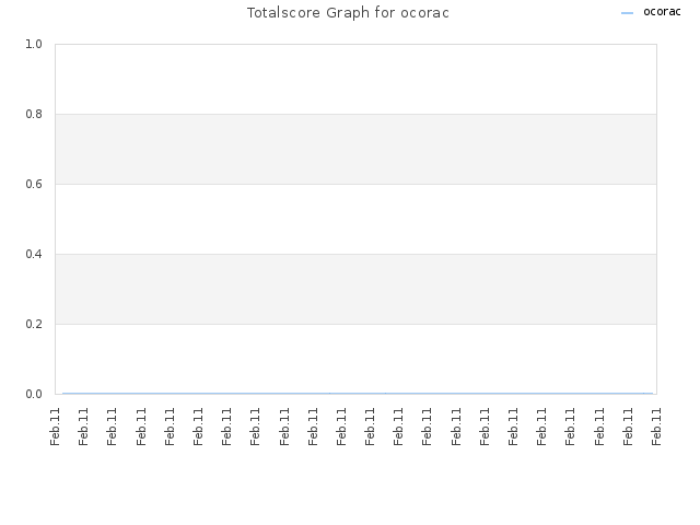 Totalscore Graph for ocorac