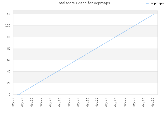 Totalscore Graph for ocpmaps