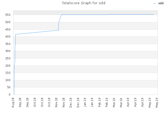 Totalscore Graph for odd