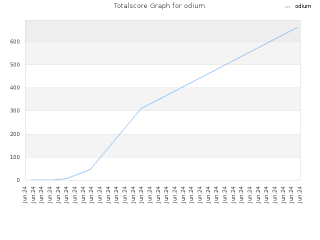 Totalscore Graph for odium