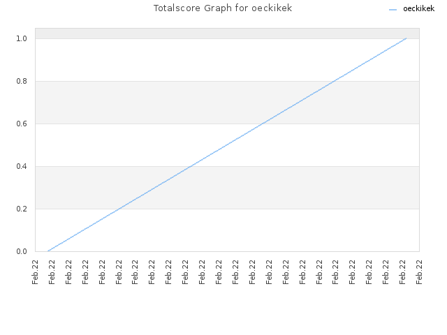 Totalscore Graph for oeckikek