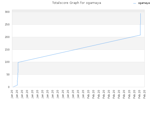 Totalscore Graph for ogamaya