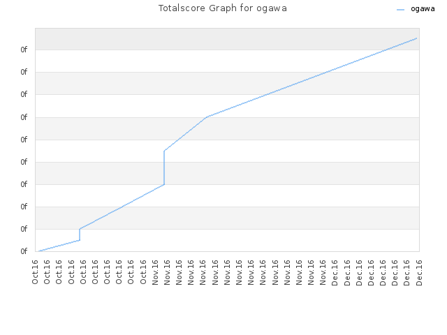 Totalscore Graph for ogawa