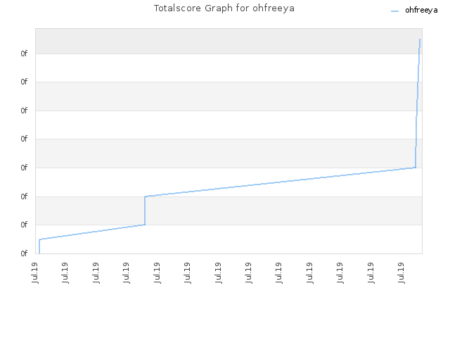 Totalscore Graph for ohfreeya