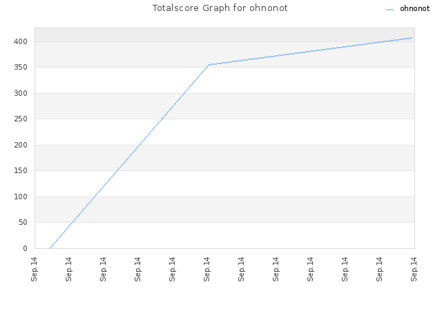 Totalscore Graph for ohnonot