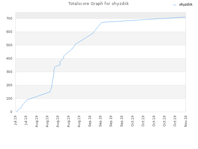 Totalscore Graph for ohyzdiik