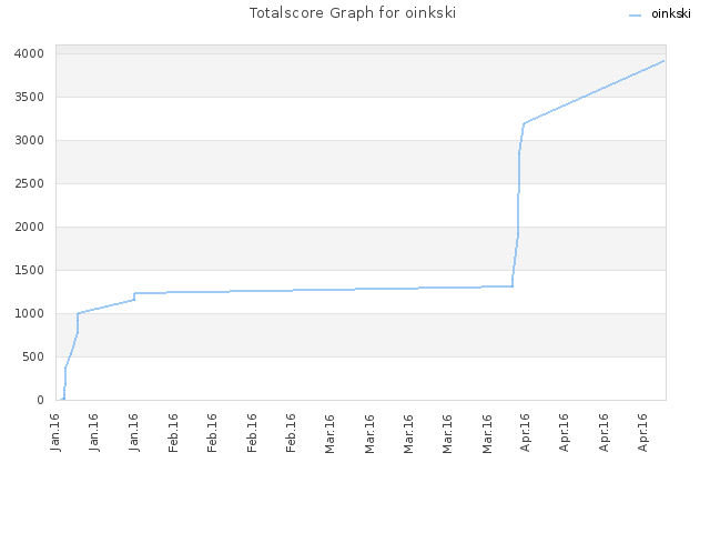 Totalscore Graph for oinkski
