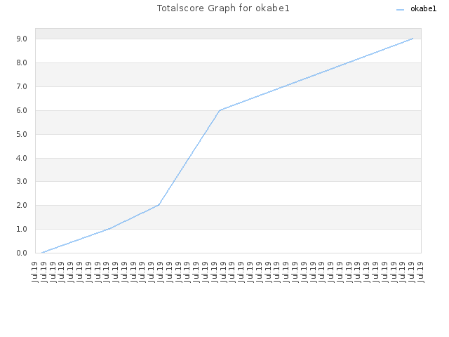 Totalscore Graph for okabe1