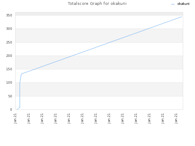 Totalscore Graph for okakuni