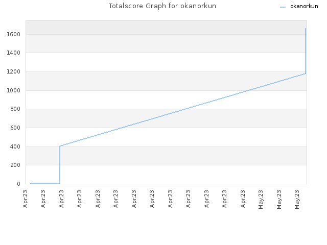 Totalscore Graph for okanorkun