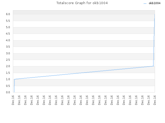 Totalscore Graph for okb1004