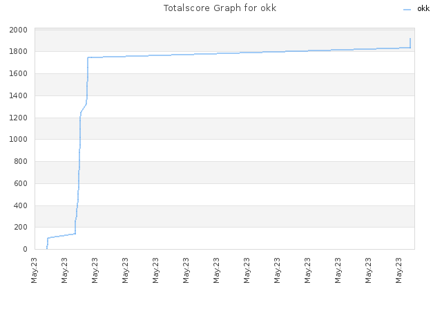 Totalscore Graph for okk