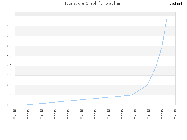Totalscore Graph for oladhari