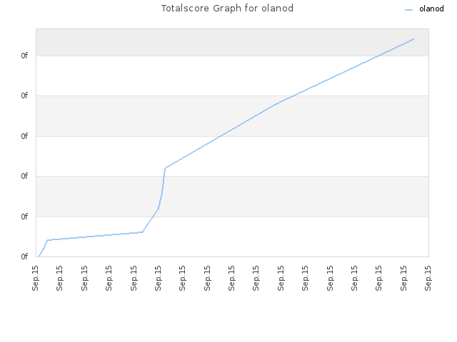 Totalscore Graph for olanod