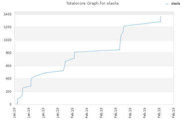 Totalscore Graph for olaola