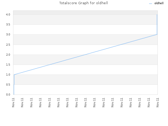 Totalscore Graph for oldhell