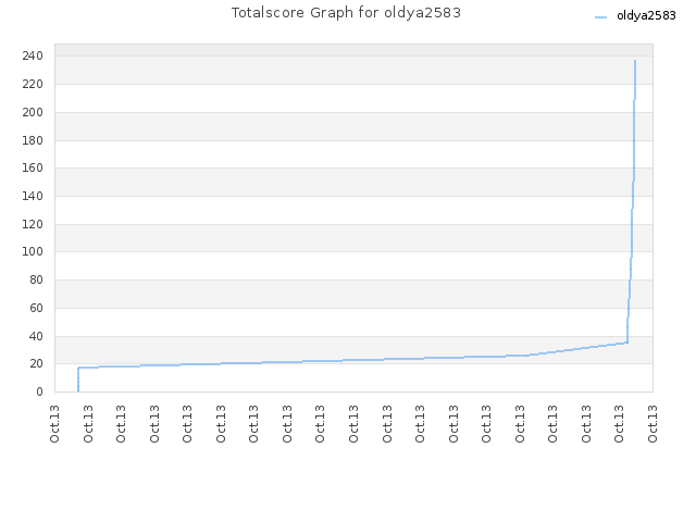 Totalscore Graph for oldya2583