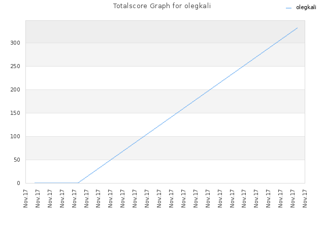 Totalscore Graph for olegkali