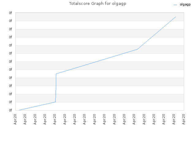 Totalscore Graph for olgagp