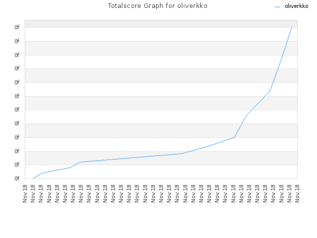 Totalscore Graph for oliverkko