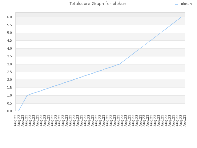Totalscore Graph for olokun