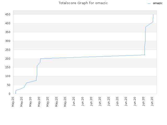 Totalscore Graph for omazic