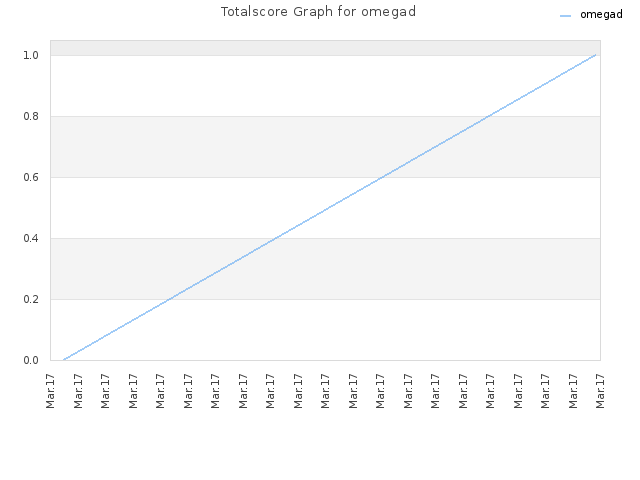 Totalscore Graph for omegad