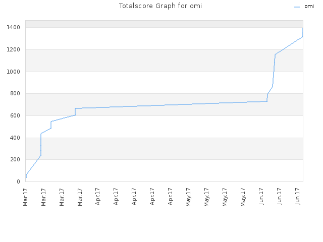 Totalscore Graph for omi