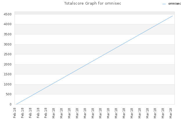 Totalscore Graph for omnisec