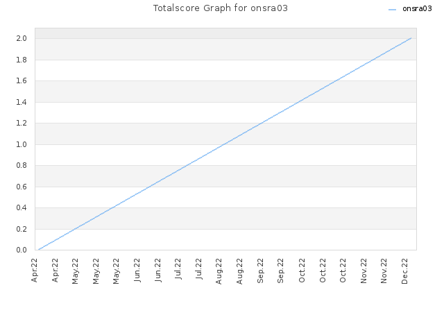 Totalscore Graph for onsra03