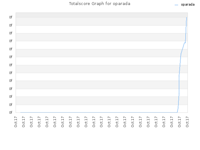 Totalscore Graph for oparada