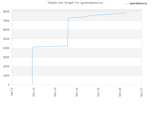 Totalscore Graph for opendasource