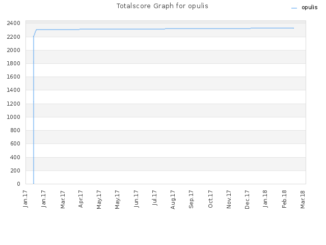 Totalscore Graph for opulis